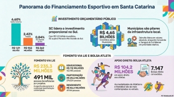Santa Catarina lidera investimentos na região Sul com R$ 1 bilhão destinado ao Esporte e Lazer